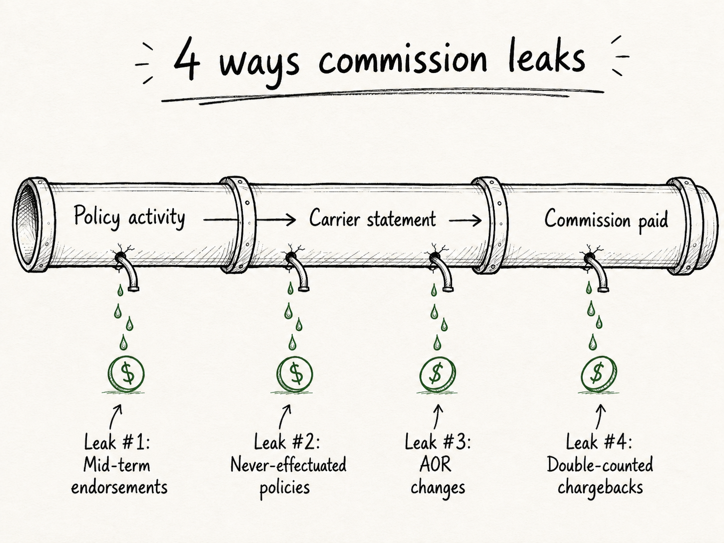 Commission leakage