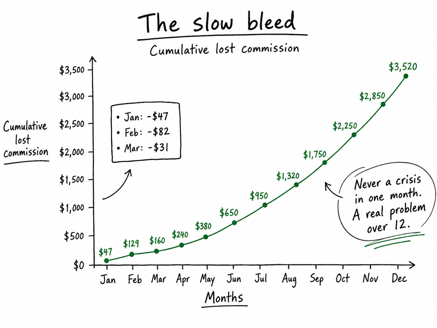 Cumulative lost commision chart