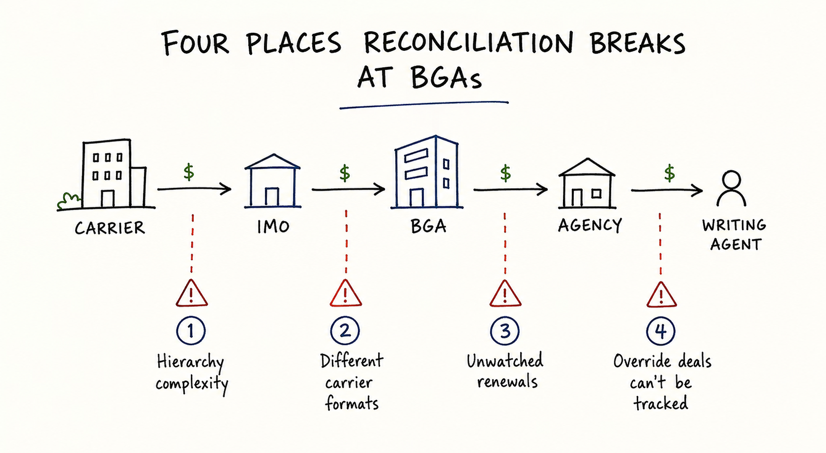 Four places reconciliation breaks at BGAs